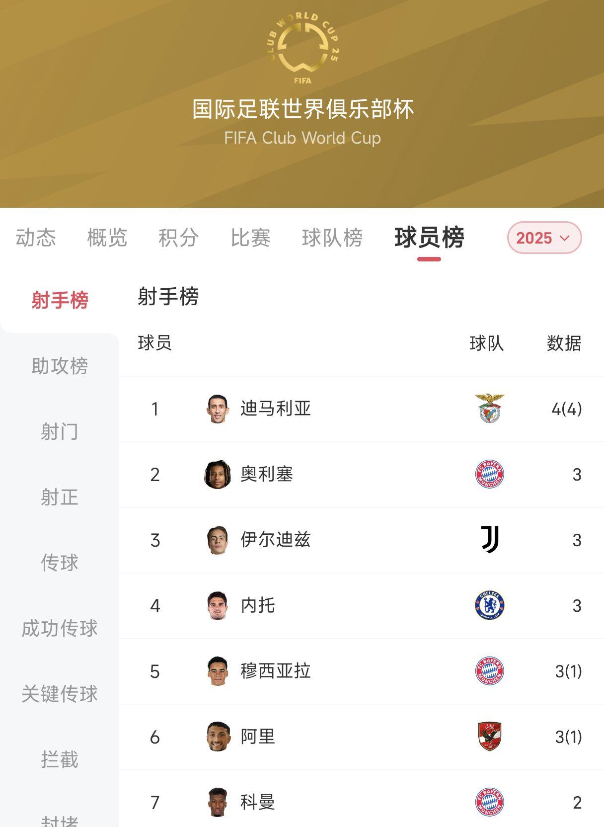 Di Maria dẫn đầu danh sách ghi bàn tại Club World Cup, cả bốn bàn thắng đều là phạt đền
