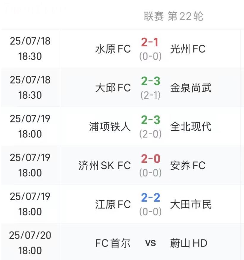 Có phải là sự trùng hợp ngẫu nhiên không? Ở vòng 22 giải K League Hàn Quốc, đội chủ nhà đã ghi được 2 bàn thắng sau 5 trận đấu.