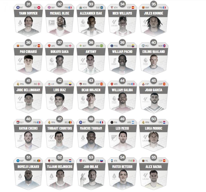 Đánh giá của Marca về 100 cầu thủ hàng đầu mùa giải trước: Yamal số 1, Mbappe số 5, Messi và Ronaldo không có trong top 20