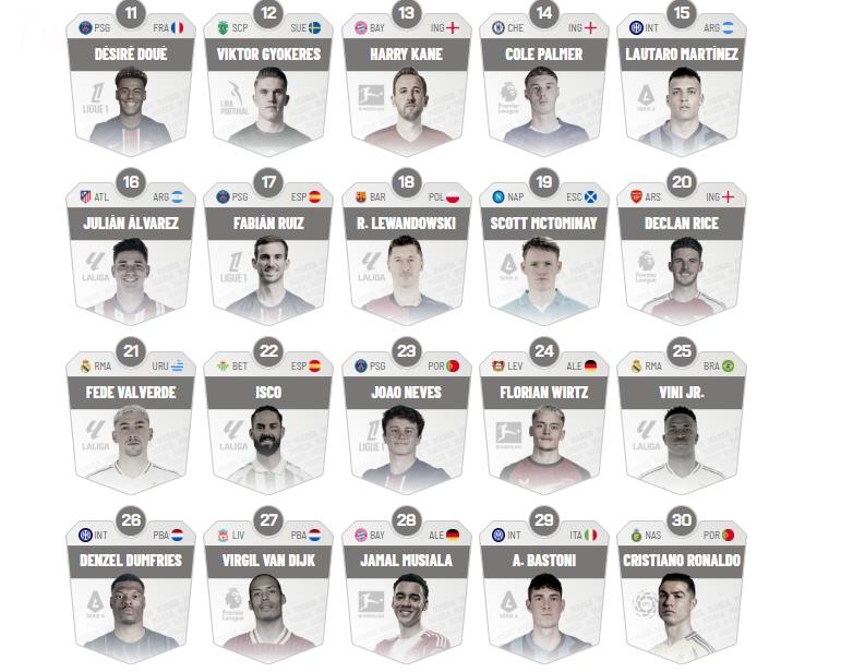 Đánh giá của Marca về 100 cầu thủ hàng đầu mùa giải trước: Yamal số 1, Mbappe số 5, Messi và Ronaldo không có trong top 20