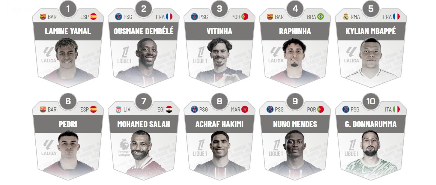 Đánh giá của Marca về 100 cầu thủ hàng đầu mùa giải trước: Yamal số 1, Mbappe số 5, Messi và Ronaldo không có trong top 20