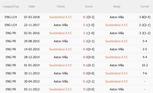 Nhận định Sunderland vs Aston Villa (20h00 ngày 21/9): Emery đau đầu vì hàng công