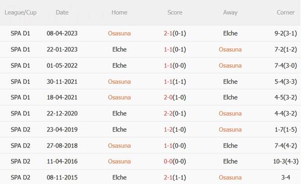 Nhận định Osasuna vs Elche (00h30 ngày 26/9): Tận dụng lợi thế