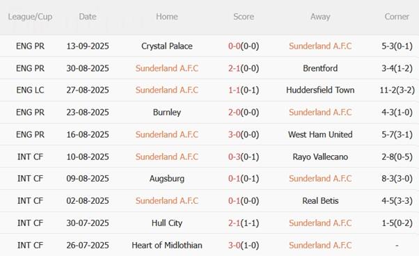Nhận định Sunderland vs Aston Villa (20h00 ngày 21/9): Emery đau đầu vì hàng công