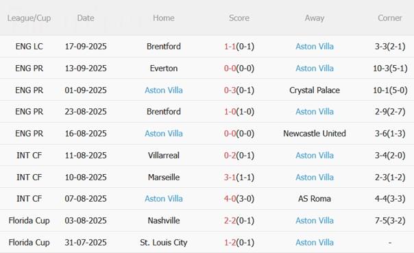 Nhận định Sunderland vs Aston Villa (20h00 ngày 21/9): Emery đau đầu vì hàng công