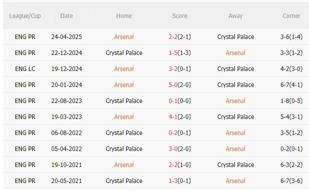 Nhận định Arsenal vs Crystal Palace (21h00 ngày 26/10): Tiếp đà thăng hoa