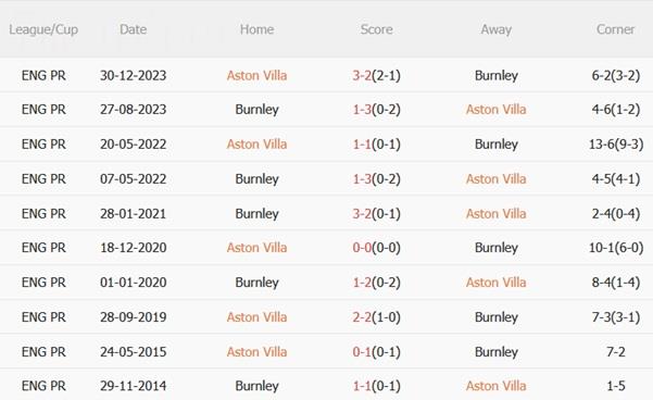 Nhận định Ashton Villa vs Burnley (20h00 ngày 510) Hồi sinh mạnh mẽ 3