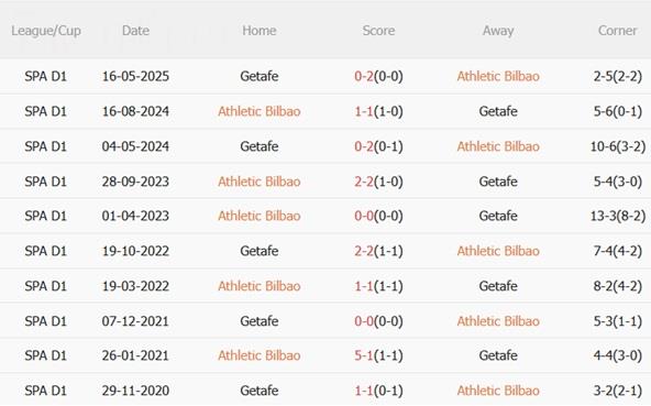 Nhận định Athletic Bilbao vs Getafe (23h30 ngày 25/10): Lợi thế San Mames