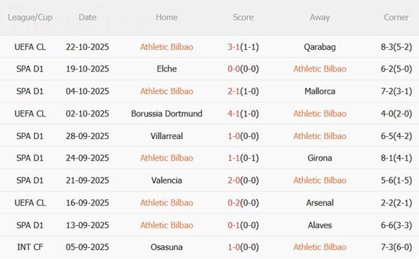 Nhận định Athletic Bilbao vs Getafe (23h30 ngày 25/10): Lợi thế San Mames