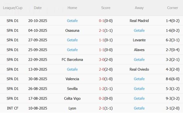 Nhận định Athletic Bilbao vs Getafe (23h30 ngày 25/10): Lợi thế San Mames