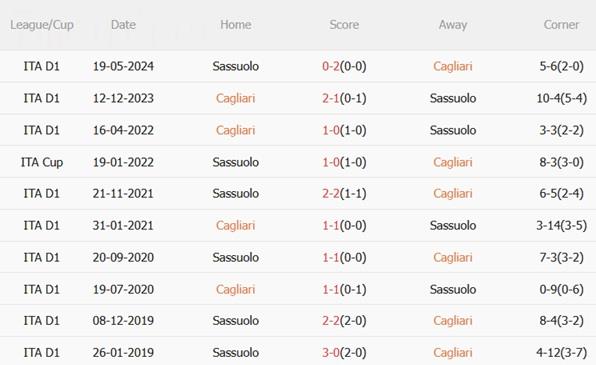 Nhận định Cagliari vs Sassuolo (00h30 ngày 31/10): Khó phân thắng bại Nhận định Cagliari vs Sassuolo (00h30 ngày 31/10): Khó phân thắng bại