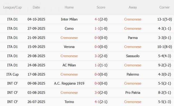 Nhận định Cremonese vs Udinese (01h45 ngày 21/10): Chủ nhà cứng cựa