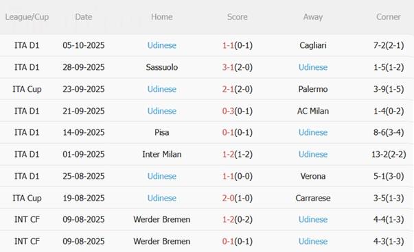 Nhận định Cremonese vs Udinese (01h45 ngày 21/10): Chủ nhà cứng cựa