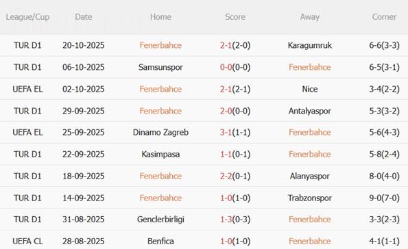 Nhận định Fenerbahce vs Stuttgart (23h45 ngày 23/10): Trận cầu sôi nổi