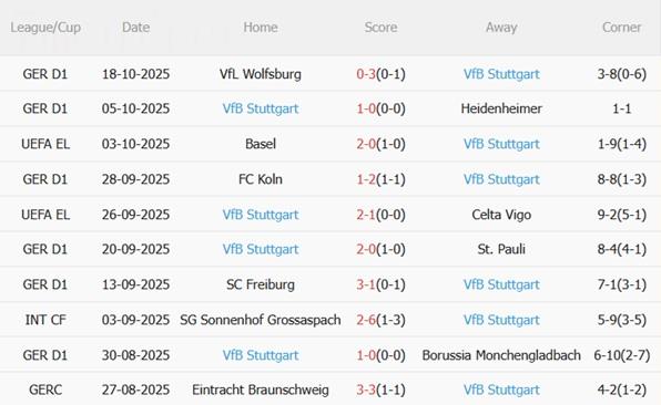 Nhận định Fenerbahce vs Stuttgart (23h45 ngày 23/10): Trận cầu sôi nổi
