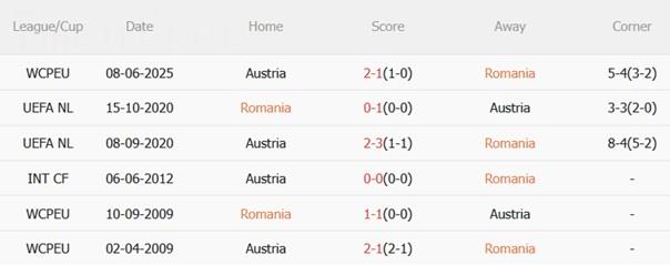 Nhận định Romania vs Áo (01h45 ngày 13/10): Giữ mạch toàn thắng