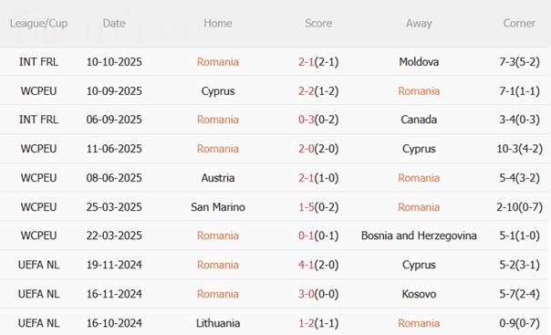Nhận định Romania vs Áo (01h45 ngày 13/10): Giữ mạch toàn thắng