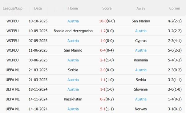 Nhận định Romania vs Áo (01h45 ngày 13/10): Giữ mạch toàn thắng