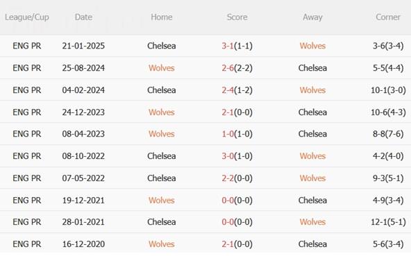 Nhận định Wolves vs Chelsea (02h45 ngày 3010) Vượt qua Bầy sói 3 Nhận định Wolves vs Chelsea (02h45 ngày 3010) Vượt qua Bầy sói 3