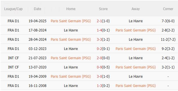 Nhận định PSG vs Le Havre (3h05 ngày 2311) Khó có bất ngờ 5