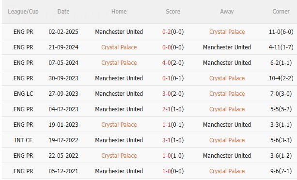 Nhận định Crystal Palace vs MU (19h00 ngày 3011) Selhurst Park dễ đến khó về 5