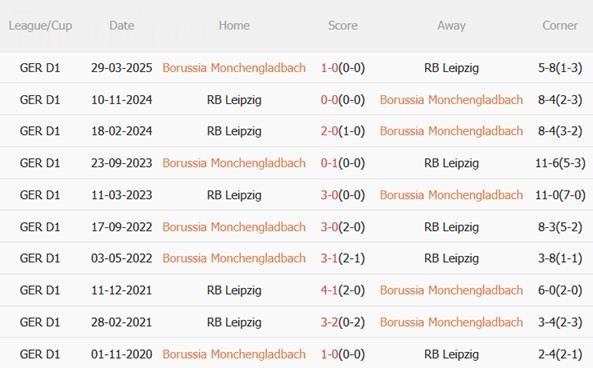 Nhận định Monchengladbach vs RB Leipzig (02h30 ngày 2911) Bò tót vượt khó 3