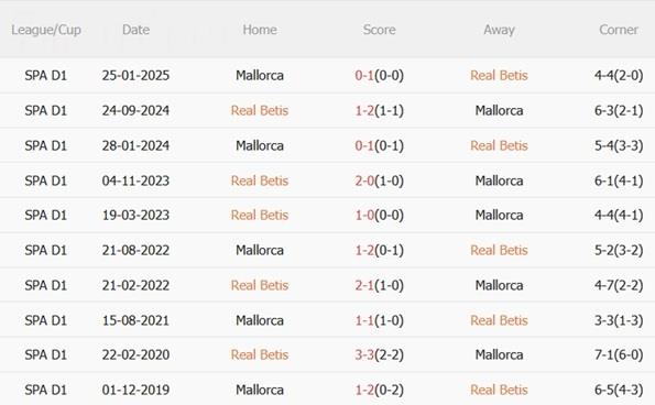 Nhận định Real Betis vs Mallorca (03h00 ngày 311) Trở lại mạch thắng 3 Nhận định Real Betis vs Mallorca (03h00 ngày 311) Trở lại mạch thắng 3