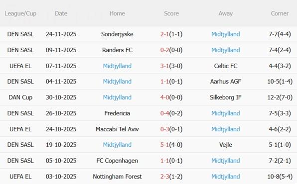 Nhận định Roma vs Midtjylland (00h45 ngày 2811) Chạm trán nảy lửa 4