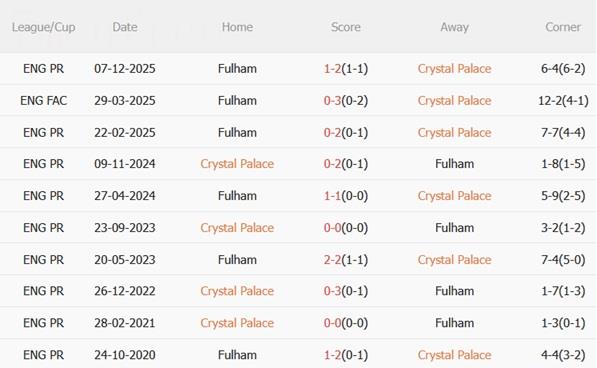 Nhận định Crystal Palace vs Fulham (00h30 ngày 21) Phong độ trái ngược 3