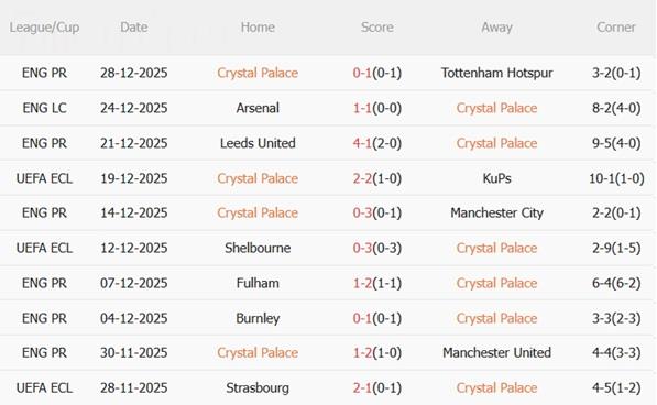 Nhận định Crystal Palace vs Fulham (00h30 ngày 21) Phong độ trái ngược 4