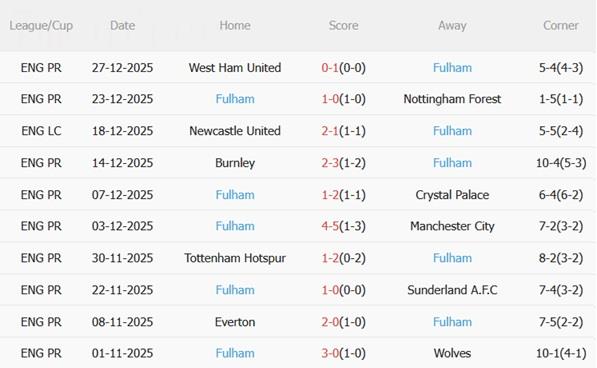 Nhận định Crystal Palace vs Fulham (00h30 ngày 21) Phong độ trái ngược 5