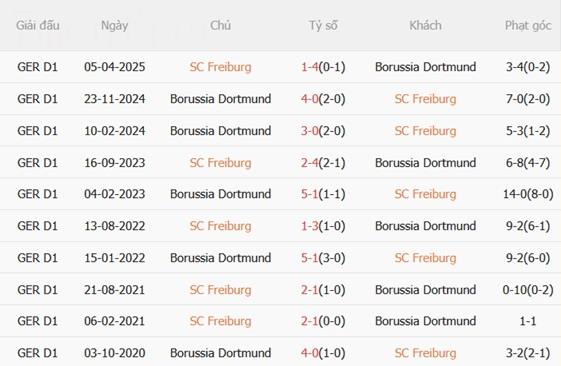 Nhận định Freiburg vs Dortmund (21h30 ngày 1412) Tấn công cống hiến 3