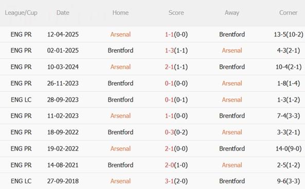 Nhận định Arsenal vs Brentford (02h30 ngày 412) Cẩn thận Bầy ong 1 Nhận định Arsenal vs Brentford (02h30 ngày 412) Cẩn thận Bầy ong 1