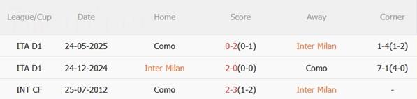 Nhận định Inter Milan vs Como (00h00 ngày 712) Giải mã đội khách 1