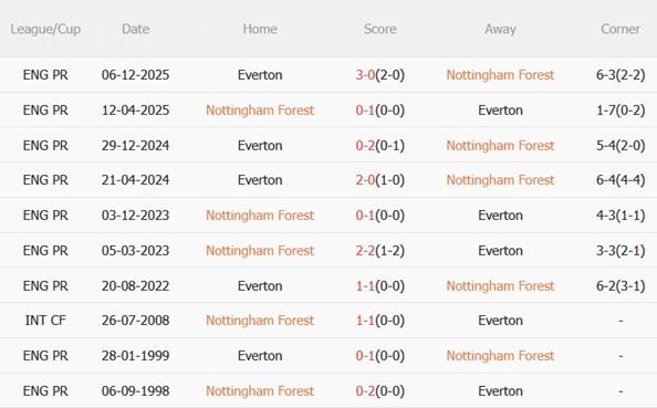 Nhận định Nottingham Forest vs Everton (02h30 ngày 3112) Cán cân ngang bằng 3