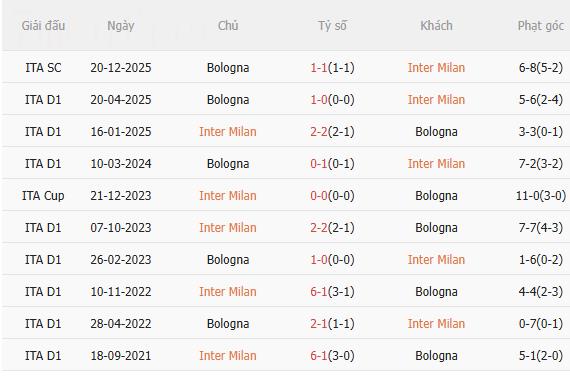 Nhận định Inter Milan vs Bologna (2h45 ngày 51) Không dễ cho chủ nhà 4