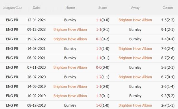 Nhận định Brighton vs Burnley (22h00 ngày 31) Mòng biển sa sút 3