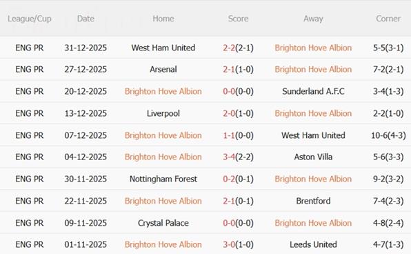 Nhận định Brighton vs Burnley (22h00 ngày 31) Mòng biển sa sút 4