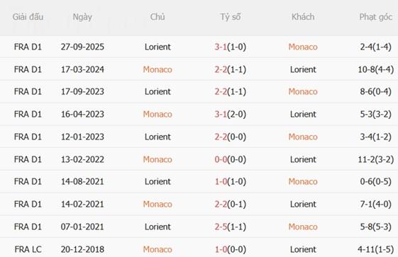 Nhận định Monaco vs Lorient (01h00 ngày 171) Chủ nhà thất thế 1