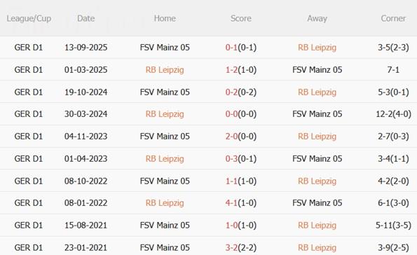 Nhận định RB Leipzig vs Mainz (21h30 ngày 311) Làm khó chủ nhà 3