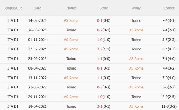 Nhận định Roma vs Torino (03h00 ngày 141) Giallorossi vượt trội 3