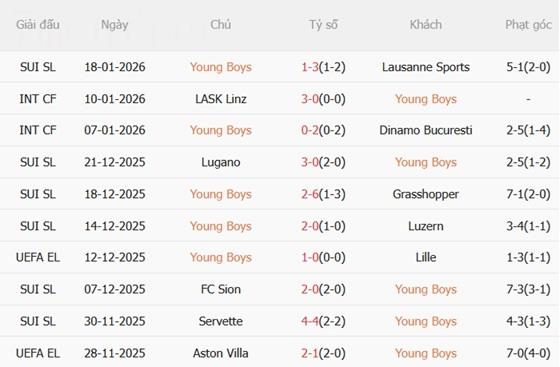 Nhận định Young Boys vs Lyon (00h45 ngày 231) Phong độ trái ngược 3